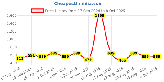 myntra.com Alvaro Castagnino Men Black Leather Two Fold Wallet alvaro castagnino Price History Graph from 17 Sep 2024 to 4 Oct 2025