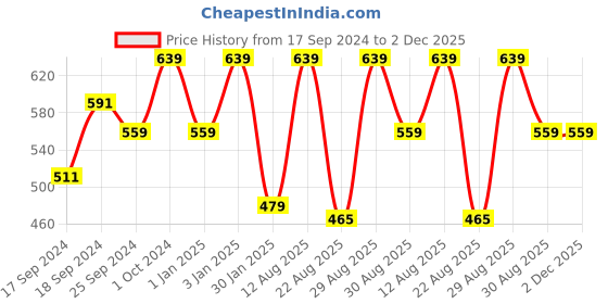 myntra.com Alvaro Castagnino Men Black Leather Two Fold Wallet alvaro castagnino Price History Graph from 17 Sep 2024 to 2 Dec 2025