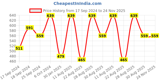 myntra.com Alvaro Castagnino Men Black Leather Two Fold Wallet alvaro castagnino Price History Graph from 17 Sep 2024 to 23 Nov 2025