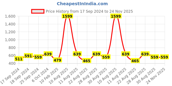 myntra.com Alvaro Castagnino Men Black Leather Two Fold Wallet alvaro castagnino Price History Graph from 17 Sep 2024 to 23 Nov 2025