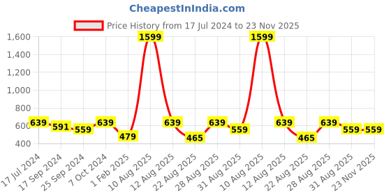 myntra.com Alvaro Castagnino Men Black Leather Two Fold Wallet alvaro castagnino Price History Graph from 17 Jul 2024 to 23 Nov 2025