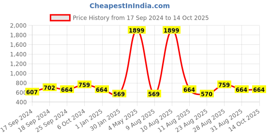 myntra.com Alvaro Castagnino Men Black Leather Zip Around Wallet alvaro castagnino Price History Graph from 17 Sep 2024 to 12 Oct 2025