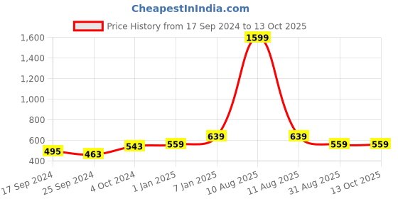 myntra.com Alvaro Castagnino Men Black Patterned Microfibre Accessory Gift alvaro castagnino Price History Graph from 17 Sep 2024 to 13 Oct 2025