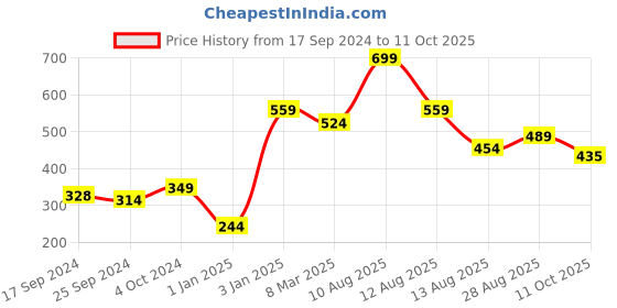 myntra.com Alvaro Castagnino Men Black Printed Broad Tie alvaro castagnino Price History Graph from 17 Sep 2024 to 11 Oct 2025