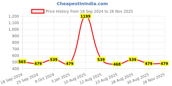 myntra.com Alvaro Castagnino Men Black Solid Belt alvaro castagnino Price History Graph from 18 Sep 2024 to 25 Nov 2025