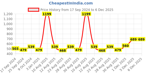 myntra.com Alvaro Castagnino Men Black Solid Belt alvaro castagnino Price History Graph from 17 Sep 2024 to 6 Dec 2025