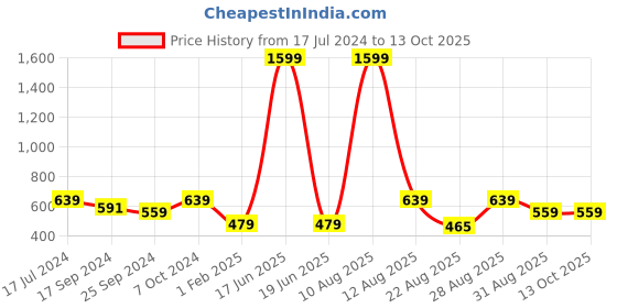 myntra.com Alvaro Castagnino Men Black Solid Formal Two-Fold Wallet alvaro castagnino Price History Graph from 17 Jul 2024 to 12 Oct 2025