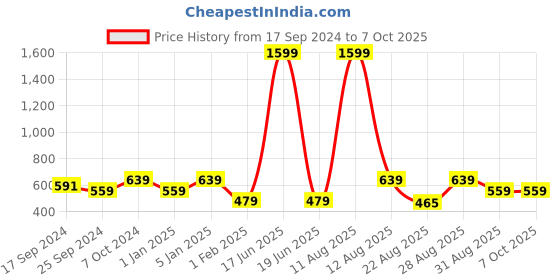 myntra.com Alvaro Castagnino Men Black Solid Formal Two-Fold Wallet alvaro castagnino Price History Graph from 17 Sep 2024 to 7 Oct 2025