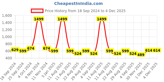 myntra.com Alvaro Castagnino Men Black Solid Leather Belt alvaro castagnino Price History Graph from 18 Sep 2024 to 4 Dec 2025