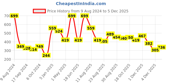 myntra.com Alvaro Castagnino Men Black Solid Pocket Square alvaro castagnino Price History Graph from 9 Aug 2024 to 4 Dec 2025