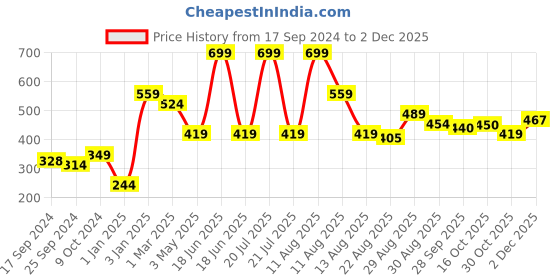 myntra.com Alvaro Castagnino Men Black Solid Pocket Square alvaro castagnino Price History Graph from 17 Sep 2024 to 2 Dec 2025