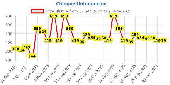 myntra.com Alvaro Castagnino Men Black Solid Pocket Square alvaro castagnino Price History Graph from 17 Sep 2024 to 25 Nov 2025