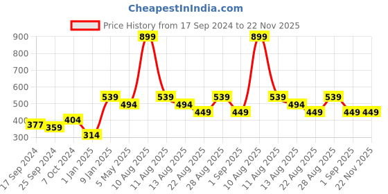 myntra.com Alvaro Castagnino Men Black Solid Pocket Squares alvaro castagnino Price History Graph from 17 Sep 2024 to 22 Nov 2025