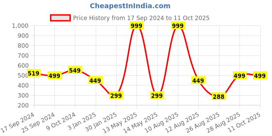 myntra.com Alvaro Castagnino Men Black Solid Two Fold Wallet alvaro castagnino Price History Graph from 17 Sep 2024 to 10 Oct 2025