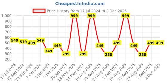 myntra.com Alvaro Castagnino Men Black Solid Two Fold Wallet alvaro castagnino Price History Graph from 17 Jul 2024 to 2 Dec 2025