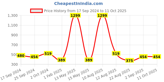 myntra.com Alvaro Castagnino Men Black Solid Two Fold Wallet alvaro castagnino Price History Graph from 17 Sep 2024 to 10 Oct 2025