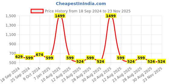 myntra.com Alvaro Castagnino Men Black Textured Belt alvaro castagnino Price History Graph from 18 Sep 2024 to 23 Nov 2025