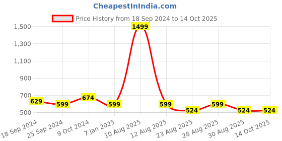 myntra.com Alvaro Castagnino Men Black Textured Leather Formal  Belt alvaro castagnino Price History Graph from 18 Sep 2024 to 13 Oct 2025