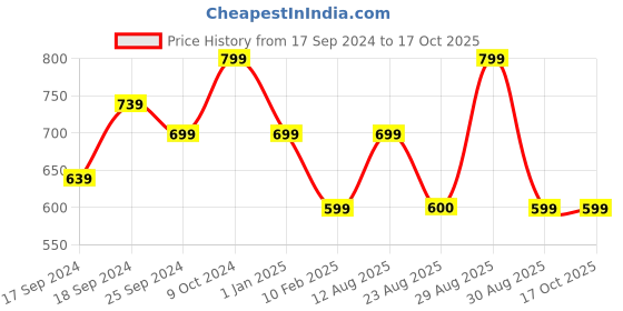 myntra.com Alvaro Castagnino Men Black Wallet alvaro castagnino Price History Graph from 17 Sep 2024 to 16 Oct 2025