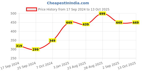 myntra.com Alvaro Castagnino Men Black Woven Design Bow Tie alvaro castagnino Price History Graph from 17 Sep 2024 to 13 Oct 2025
