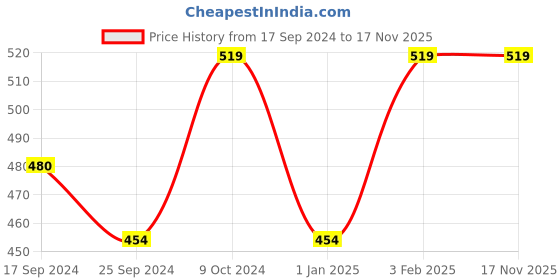 myntra.com Alvaro Castagnino Men Blue & Beige Checked Muffler alvaro castagnino Price History Graph from 17 Sep 2024 to 16 Nov 2025