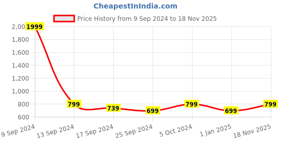 myntra.com Alvaro Castagnino Men Blue & Black Geometric Printed Merino Wool Muffler alvaro castagnino Price History Graph from 9 Sep 2024 to 18 Nov 2025