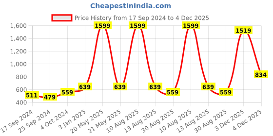 myntra.com Alvaro Castagnino Men Blue & Black Printed Accessory Gift Set alvaro castagnino Price History Graph from 17 Sep 2024 to 4 Dec 2025
