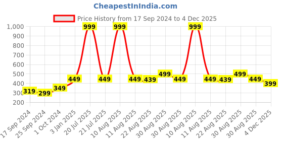 myntra.com Alvaro Castagnino Men Blue & Black Printed Broad Tie alvaro castagnino Price History Graph from 17 Sep 2024 to 4 Dec 2025
