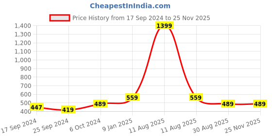 myntra.com Alvaro Castagnino Men Blue & Brown Printed Silk Broad Tie alvaro castagnino Price History Graph from 17 Sep 2024 to 24 Nov 2025