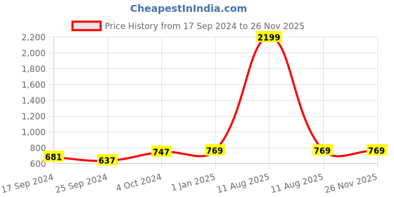 myntra.com Alvaro Castagnino Men Blue & Brown Self-Design Accessory Gift Set alvaro castagnino Price History Graph from 17 Sep 2024 to 24 Nov 2025