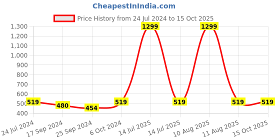 myntra.com Alvaro Castagnino Men Blue & Gold Embellished Rhodium-Plated Square Cufflinks alvaro castagnino Price History Graph from 24 Jul 2024 to 14 Oct 2025