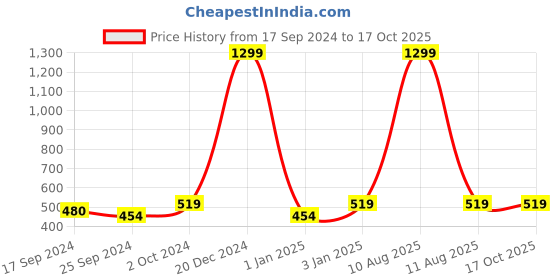 myntra.com Alvaro Castagnino Men Blue & Grey Checked Muffler alvaro castagnino Price History Graph from 17 Sep 2024 to 16 Oct 2025