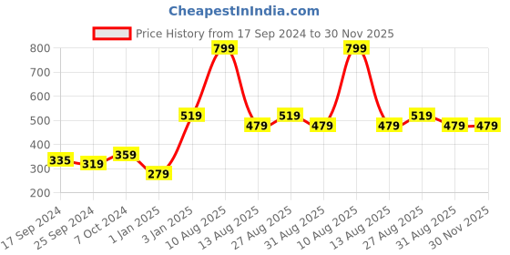 myntra.com Alvaro Castagnino Men Blue & Maroon Woven Design Broad Tie alvaro castagnino Price History Graph from 17 Sep 2024 to 30 Nov 2025