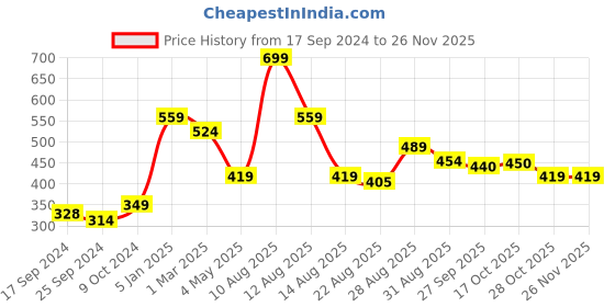 myntra.com Alvaro Castagnino Men Blue & Multicoloured Printed Pocket Square alvaro castagnino Price History Graph from 17 Sep 2024 to 25 Nov 2025