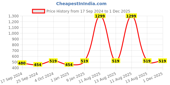 myntra.com Alvaro Castagnino Men Blue & Navy Blue Patterned Muffler alvaro castagnino Price History Graph from 17 Sep 2024 to 30 Nov 2025