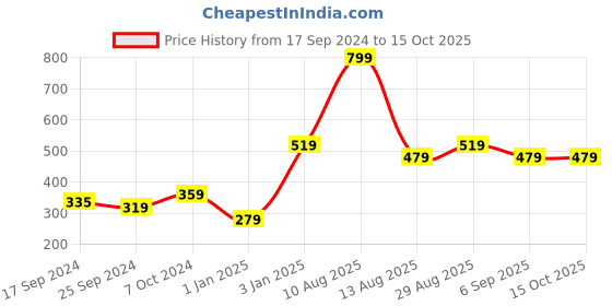 myntra.com Alvaro Castagnino Men Blue & Pink Printed Broad Tie alvaro castagnino Price History Graph from 17 Sep 2024 to 15 Oct 2025