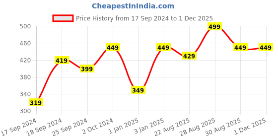 myntra.com Alvaro Castagnino Men Blue & Pink Printed Pocket Square alvaro castagnino Price History Graph from 17 Sep 2024 to 30 Nov 2025