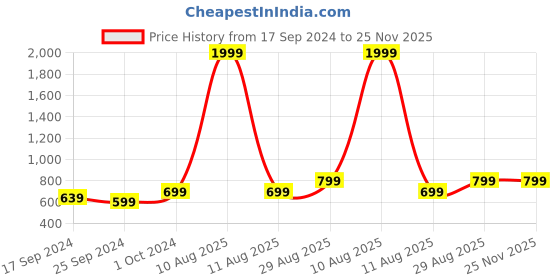 myntra.com Alvaro Castagnino Men Blue & Red Colourblocked Messenger Bag alvaro castagnino Price History Graph from 17 Sep 2024 to 25 Nov 2025