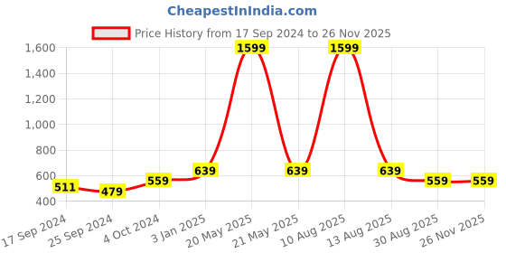 myntra.com Alvaro Castagnino Men Blue & Red Printed Accessory Gift Set alvaro castagnino Price History Graph from 17 Sep 2024 to 25 Nov 2025