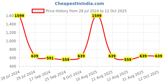 myntra.com Alvaro Castagnino Men Blue & Red Printed Reversible Muffler alvaro castagnino Price History Graph from 28 Jul 2024 to 12 Oct 2025