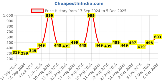 myntra.com Alvaro Castagnino Men Blue & Red Printed Skinny Tie alvaro castagnino Price History Graph from 17 Sep 2024 to 5 Dec 2025