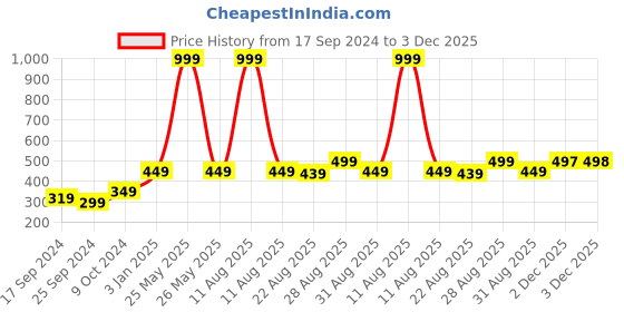 myntra.com Alvaro Castagnino Men Blue & Red Printed Skinny Tie alvaro castagnino Price History Graph from 17 Sep 2024 to 3 Dec 2025