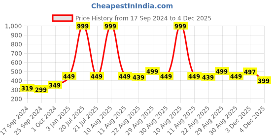 myntra.com Alvaro Castagnino Men Blue & Red Printed Skinny Tie alvaro castagnino Price History Graph from 17 Sep 2024 to 4 Dec 2025