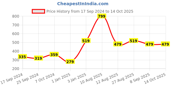 myntra.com Alvaro Castagnino Men Blue & Red Striped Broad Tie alvaro castagnino Price History Graph from 17 Sep 2024 to 14 Oct 2025