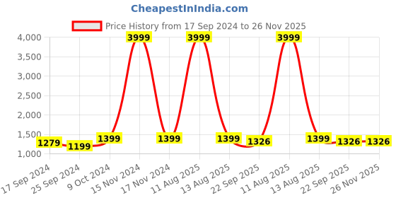 myntra.com Alvaro Castagnino Men Blue & Silver-Toned Accessory Gift Set alvaro castagnino Price History Graph from 17 Sep 2024 to 25 Nov 2025