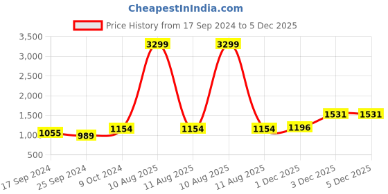 myntra.com Alvaro Castagnino Men Blue & Silver-Toned Printed Accessory Gift Set alvaro castagnino Price History Graph from 17 Sep 2024 to 5 Dec 2025