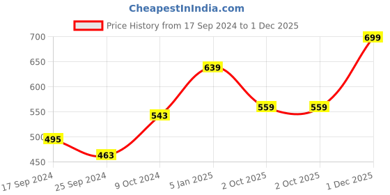 myntra.com Alvaro Castagnino Men Blue & White Digital Printed Accessory Gift Set alvaro castagnino Price History Graph from 17 Sep 2024 to 1 Dec 2025