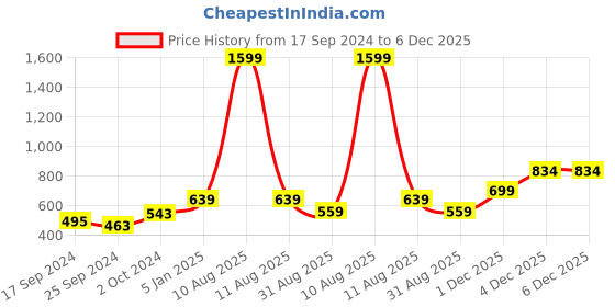 myntra.com Alvaro Castagnino Men Blue & White Printed Microfiber Accessory Gift Set alvaro castagnino Price History Graph from 17 Sep 2024 to 4 Dec 2025