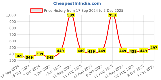 myntra.com Alvaro Castagnino Men Blue & White Striped Broad Tie alvaro castagnino Price History Graph from 17 Sep 2024 to 3 Dec 2025