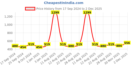 myntra.com Alvaro Castagnino Men Blue & Yellow Checked Pocket Square alvaro castagnino Price History Graph from 17 Sep 2024 to 2 Dec 2025